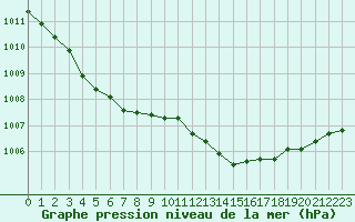 Courbe de la pression atmosphrique pour Woluwe-Saint-Pierre (Be)