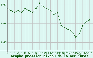 Courbe de la pression atmosphrique pour Saint-Sorlin-en-Valloire (26)