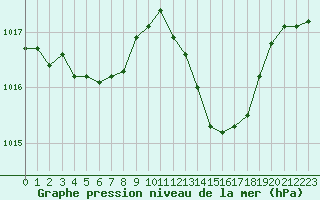 Courbe de la pression atmosphrique pour Beaucroissant (38)