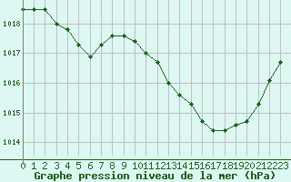 Courbe de la pression atmosphrique pour Rochegude (26)