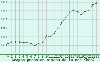 Courbe de la pression atmosphrique pour Abbeville (80)