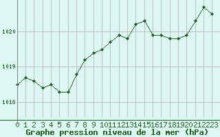 Courbe de la pression atmosphrique pour Hyres (83)