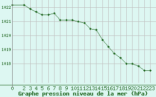 Courbe de la pression atmosphrique pour Deauville (14)