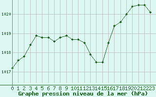 Courbe de la pression atmosphrique pour Orange (84)