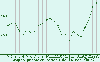 Courbe de la pression atmosphrique pour Le Bourget (93)