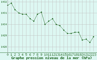 Courbe de la pression atmosphrique pour Saint-Amans (48)