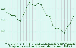 Courbe de la pression atmosphrique pour Saint-Georges-d