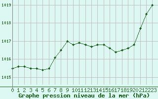 Courbe de la pression atmosphrique pour Montlimar (26)