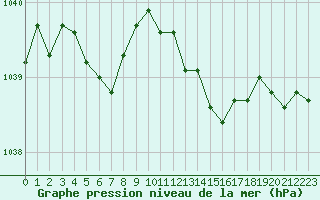 Courbe de la pression atmosphrique pour Boulaide (Lux)