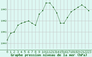 Courbe de la pression atmosphrique pour Romorantin (41)