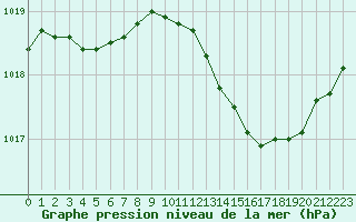 Courbe de la pression atmosphrique pour Aouste sur Sye (26)