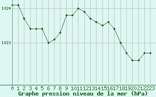 Courbe de la pression atmosphrique pour Ploudalmezeau (29)