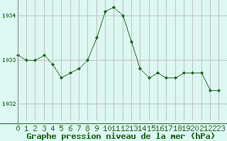 Courbe de la pression atmosphrique pour Trelly (50)
