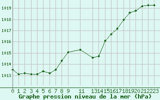 Courbe de la pression atmosphrique pour Selonnet (04)