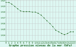 Courbe de la pression atmosphrique pour Herserange (54)