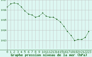 Courbe de la pression atmosphrique pour Sant Quint - La Boria (Esp)