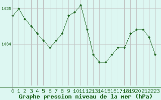 Courbe de la pression atmosphrique pour Orschwiller (67)