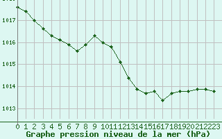 Courbe de la pression atmosphrique pour Bziers Cap d