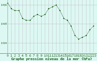 Courbe de la pression atmosphrique pour Ajaccio - Campo dell