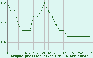 Courbe de la pression atmosphrique pour Rethel (08)