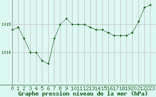 Courbe de la pression atmosphrique pour Hyres (83)