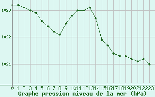 Courbe de la pression atmosphrique pour Brest (29)