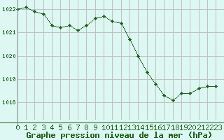 Courbe de la pression atmosphrique pour Dax (40)