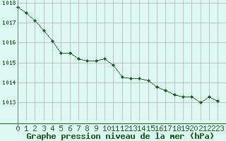 Courbe de la pression atmosphrique pour Angliers (17)