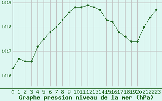 Courbe de la pression atmosphrique pour Metz-Nancy-Lorraine (57)