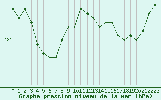 Courbe de la pression atmosphrique pour Pointe de Chassiron (17)