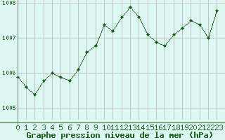 Courbe de la pression atmosphrique pour Saint-Jean-de-Liversay (17)