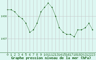 Courbe de la pression atmosphrique pour Ouessant (29)