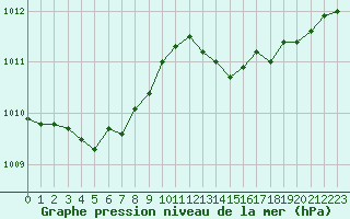 Courbe de la pression atmosphrique pour Sainte-Ouenne (79)