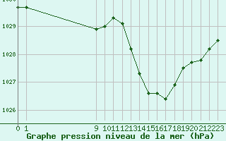 Courbe de la pression atmosphrique pour Coulommes-et-Marqueny (08)