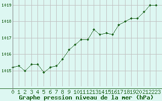 Courbe de la pression atmosphrique pour Nostang (56)