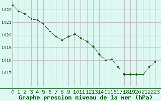 Courbe de la pression atmosphrique pour Ouessant (29)