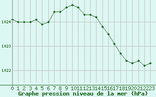 Courbe de la pression atmosphrique pour Abbeville (80)