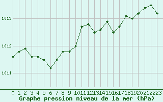 Courbe de la pression atmosphrique pour Cap Cpet (83)