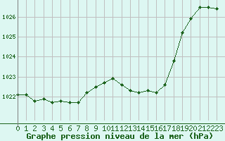 Courbe de la pression atmosphrique pour Pau (64)