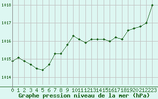 Courbe de la pression atmosphrique pour Aizenay (85)