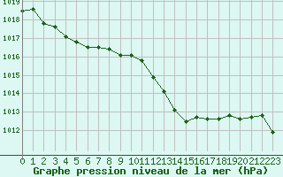 Courbe de la pression atmosphrique pour La Beaume (05)