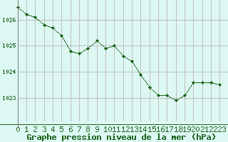 Courbe de la pression atmosphrique pour Nonaville (16)