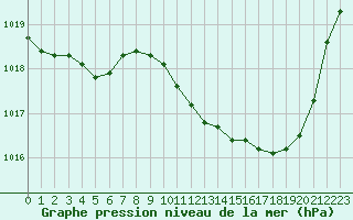 Courbe de la pression atmosphrique pour Tarbes (65)