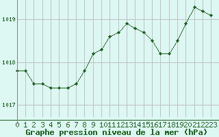 Courbe de la pression atmosphrique pour Saint-Michel-Mont-Mercure (85)