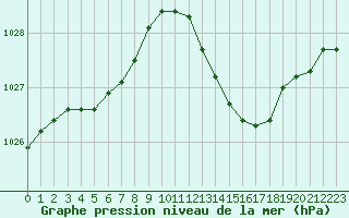 Courbe de la pression atmosphrique pour Rochegude (26)
