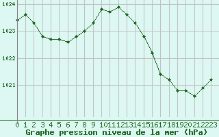 Courbe de la pression atmosphrique pour Cap Cpet (83)