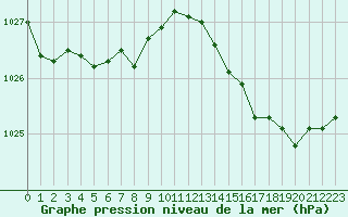 Courbe de la pression atmosphrique pour Mirebeau (86)