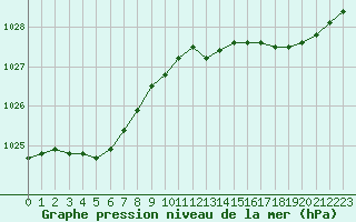 Courbe de la pression atmosphrique pour Saint-Igneuc (22)