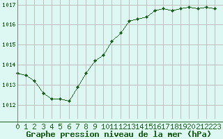 Courbe de la pression atmosphrique pour Ile d