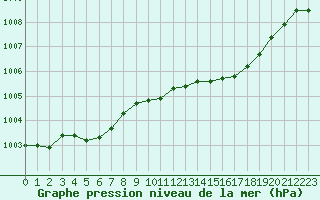 Courbe de la pression atmosphrique pour Gros-Rderching (57)